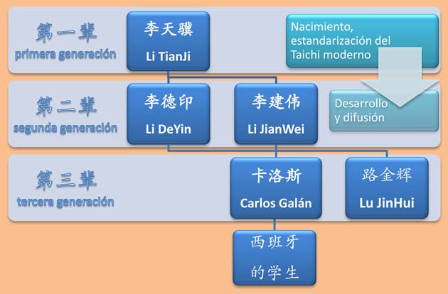 desde Li TianJi hasta Carlos Galan